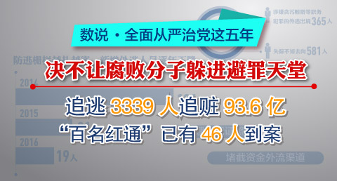 【数说&middot;全面从严治党这五年】 追逃3339人追赃93.6亿 ＂百名红通＂已有46人到案