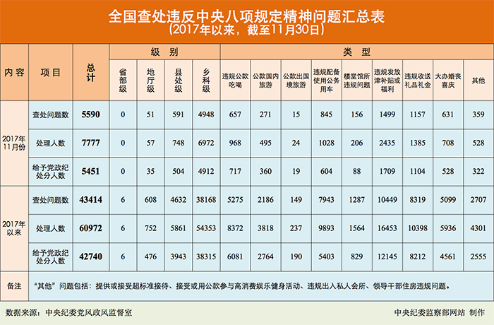 2017年11月全国查处违反中央八项规定精神问题5590起